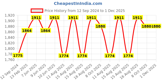 robu.in Cytron 20Amp 6V-30V DC Motor Driver MD20A Price History Graph from 12 Sep 2024 to 1 Dec 2025
