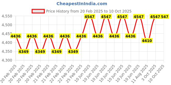 robu.in Cytron 25A 7V-58V DC motor driver with Switch and Potentiometer Control (MD25HV POT) Price History Graph from 20 Feb 2025 to 10 Oct 2025