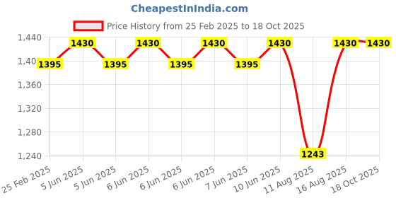 robu.in Cytron 2Amp Motor Driver Shield Price History Graph from 25 Feb 2025 to 15 Oct 2025
