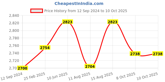 robu.in Cytron 30Amp DC Motor Driver (Peak 80Amp) MD30C R2 Price History Graph from 12 Sep 2024 to 10 Oct 2025