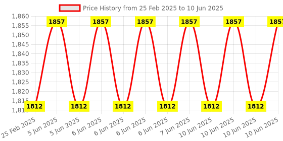 robu.in Cytron 8 Channels RC Servo Controller Shield for Arduino Price History Graph from 25 Feb 2025 to 10 Jun 2025