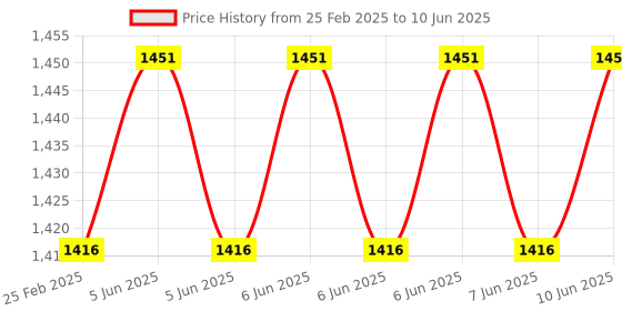 robu.in Cytron Arduino PS2 Shield Price History Graph from 25 Feb 2025 to 10 Jun 2025