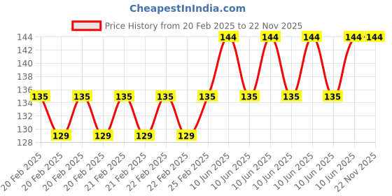 robu.in Cytron Breakout USB A Type Male – Good Quality Price History Graph from 20 Feb 2025 to 22 Nov 2025