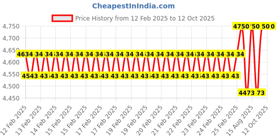robu.in Cytron CM4 Maker Board Price History Graph from 12 Feb 2025 to 12 Oct 2025