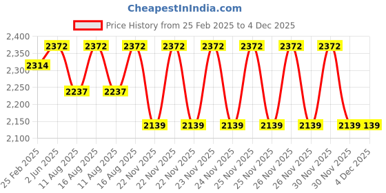 robu.in Cytron Driver HAT-MDD10 Price History Graph from 25 Feb 2025 to 3 Dec 2025