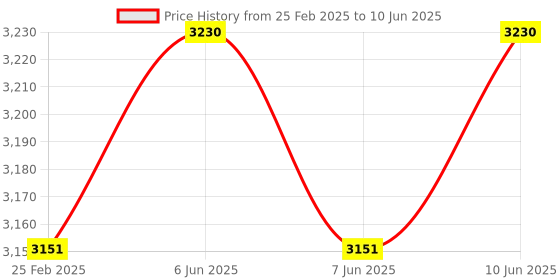 robu.in Cytron Dual channel 10A Motor Driver UNO Robot Controller Price History Graph from 25 Feb 2025 to 10 Jun 2025