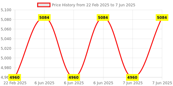 robu.in Cytron EDU PICO: Project & Innovation Kit (without Pico W) Price History Graph from 22 Feb 2025 to 7 Jun 2025