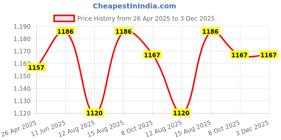 robu.in Cytron Enhanced 13Amp DC Motor Driver 30A peak (10 seconds) MD10C Price History Graph from 26 Apr 2025 to 3 Dec 2025