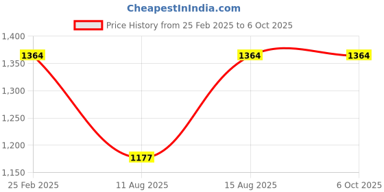 robu.in Cytron ESP8266 WiFi Shield V2.0 W/ Micro SD Card Slot For Arduino Uno Price History Graph from 25 Feb 2025 to 5 Oct 2025