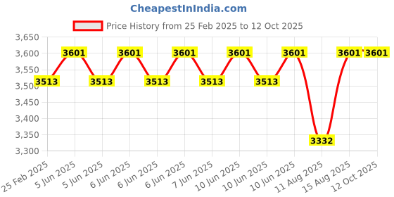 robu.in Cytron FD04A 4-Channel Motor Driver Price History Graph from 25 Feb 2025 to 12 Oct 2025