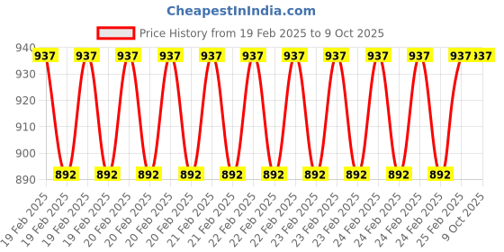 robu.in Cytron G15 Shield Price History Graph from 19 Feb 2025 to 9 Oct 2025