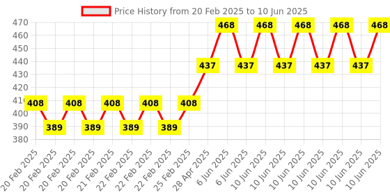 robu.in Cytron LCD keypad Shield High Quality Price History Graph from 20 Feb 2025 to 10 Jun 2025