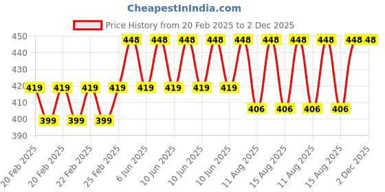 robu.in Cytron Maker Drive H-Bridge Motor Driver Price History Graph from 20 Feb 2025 to 1 Dec 2025