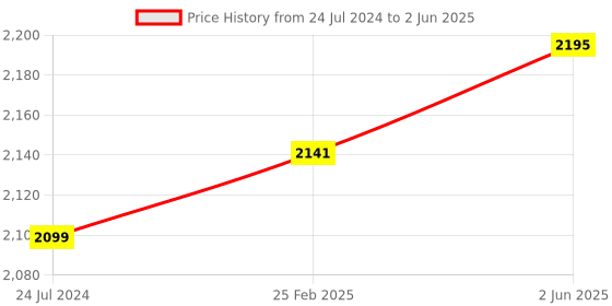 robu.in Cytron Maker Mini Sumo Controller: Simplifying Sumo Robot for Beginner Price History Graph from 24 Jul 2024 to 2 Jun 2025