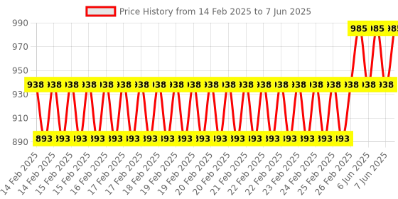 robu.in Cytron Maker Nano RP2040-Simplifying Projects with Raspberry Pi RP2040 Price History Graph from 14 Feb 2025 to 7 Jun 2025