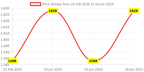 robu.in Cytron Maker Object: Simplifying Object Sensor for Beginner Price History Graph from 25 Feb 2025 to 10 Jun 2025
