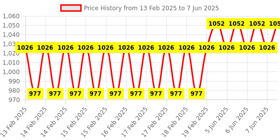 robu.in Cytron Maker pHAT-Simplifying Raspberry Pi for education Price History Graph from 13 Feb 2025 to 7 Jun 2025
