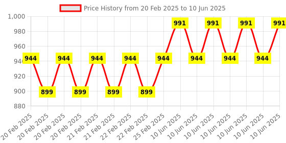 robu.in Cytron Maker Pi Pico Base (without Pico) Price History Graph from 20 Feb 2025 to 10 Jun 2025