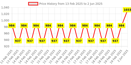 robu.in Cytron Maker Pi Pico Mini (Without Pico) Price History Graph from 13 Feb 2025 to 2 Jun 2025