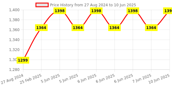 robu.in Cytron Maker Pi RP2040 : Simplifying Robotics with Raspberry Pi RP2040 Price History Graph from 27 Aug 2024 to 10 Jun 2025