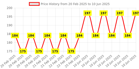 robu.in Cytron Maker Reflect: Simplifying IR Reflectance Sensor for Beginner Price History Graph from 20 Feb 2025 to 10 Jun 2025
