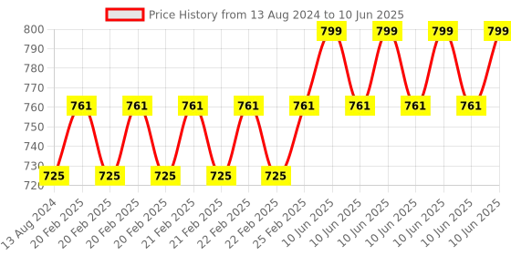 robu.in Cytron Maker UNO Microcontroller Board- Arduino UNO Compatible Module Price History Graph from 13 Aug 2024 to 10 Jun 2025