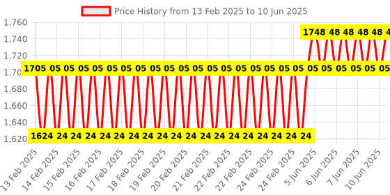 robu.in Cytron Maker UNO Plus-Simplifying Arduino for education Price History Graph from 13 Feb 2025 to 10 Jun 2025