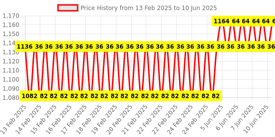 robu.in Cytron Maker UNO X-Simplifying Arduino for Classrooms Price History Graph from 13 Feb 2025 to 10 Jun 2025