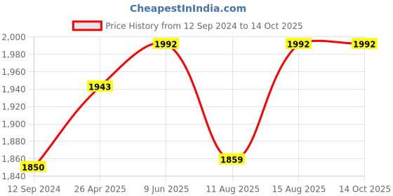 robu.in Cytron MDD10A Dual Channel Enhanced 10Amp DC Motor Driver 30A Peak Price History Graph from 12 Sep 2024 to 14 Oct 2025