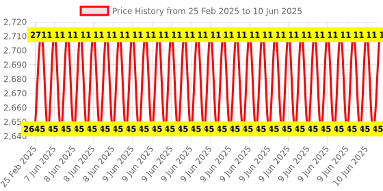 robu.in Cytron MOTION:BIT Robotics Expansion Board for micro:bit Price History Graph from 25 Feb 2025 to 10 Jun 2025