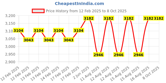 robu.in Cytron PikaBot – Maker UNO Smart Car Kit Price History Graph from 12 Feb 2025 to 8 Oct 2025