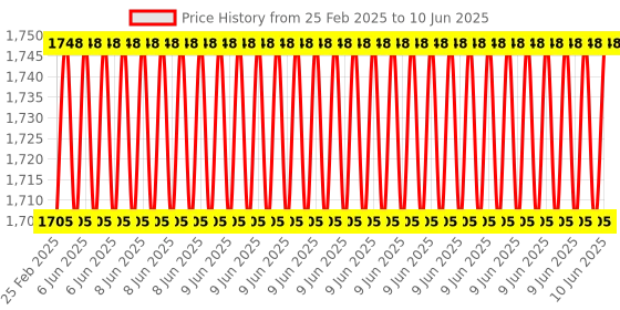 robu.in Cytron REKA:BIT (without micro:bit) – Simplifying Robotics with micro:bit Price History Graph from 25 Feb 2025 to 10 Jun 2025