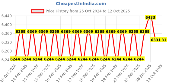 robu.in Cytron Smart Drive Mdds30 Dual 30A (80A Peak) Price History Graph from 25 Oct 2024 to 12 Oct 2025