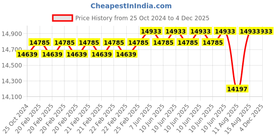 robu.in Cytron SmartDriveDuo-60 MDDS60 60A (100A peak) Price History Graph from 25 Oct 2024 to 2 Dec 2025