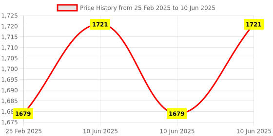 robu.in Cytron Uno Board ATmega328 Microcontroller (Arduino Compatible) Price History Graph from 25 Feb 2025 to 10 Jun 2025