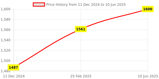 robu.in CZJ-A12-8ANA NPN M12 Pro-Range Inductive Proximity Sensor Detection Distance(8mm) Price History Graph from 11 Dec 2024 to 10 Jun 2025