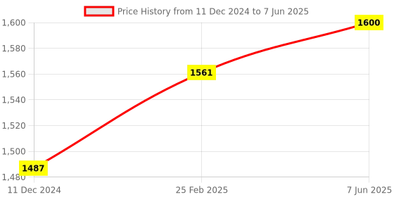 robu.in CZJ-A12-8APA PNP M12 Pro-Range Inductive Proximity Sensor Detection Distance(8mm) Price History Graph from 11 Dec 2024 to 7 Jun 2025