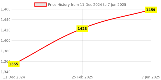 robu.in CZJ-A12M-4ANB NPN M12 Pro-Range Inductive Proximity Sensor Detection Distance(4mm) Price History Graph from 11 Dec 2024 to 7 Jun 2025