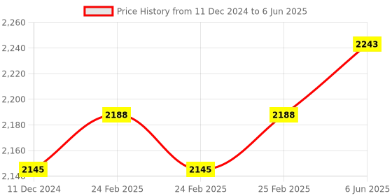 robu.in CZJ-A18-16ANB NPN M18 Pro-Range Inductive Proximity Sensor Detection Distance(16mm) Price History Graph from 11 Dec 2024 to 6 Jun 2025