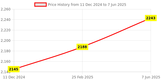 robu.in CZJ-A18-16APA PNP M18 Pro-Range Inductive Proximity Sensor Detection Distance(16mm) Price History Graph from 11 Dec 2024 to 7 Jun 2025