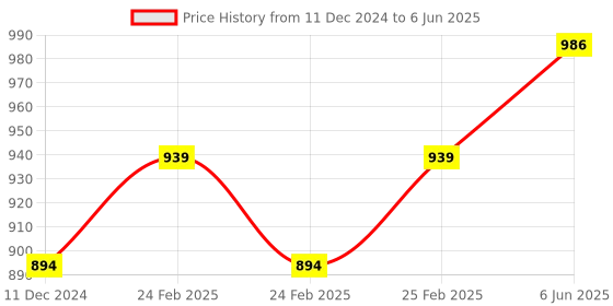 robu.in CZJ-A18M-8ANA NPN M18 Pro-Range Inductive Proximity Sensor Detection Distance(8mm) Price History Graph from 11 Dec 2024 to 6 Jun 2025