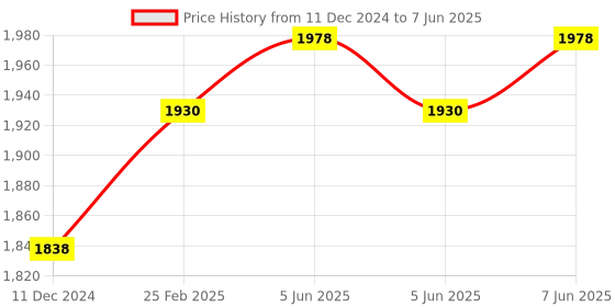 robu.in CZJ-A18M-8ANB NPN M18 Pro-Range Inductive Proximity Sensor Detection Distance(8mm) Price History Graph from 11 Dec 2024 to 7 Jun 2025