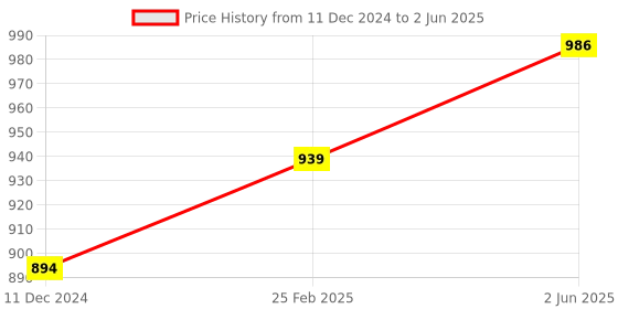 robu.in CZJ-A18M-8APA PNP M18 Pro-Range Inductive Proximity Sensor Detection Distance(8mm) Price History Graph from 11 Dec 2024 to 2 Jun 2025