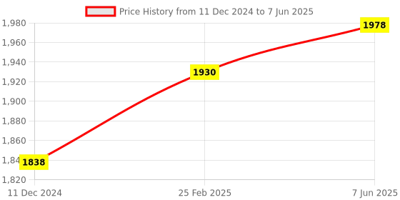 robu.in CZJ-A18M-8APB PNP M18 Pro-Range Inductive Proximity Sensor Detection Distance(8mm) Price History Graph from 11 Dec 2024 to 7 Jun 2025
