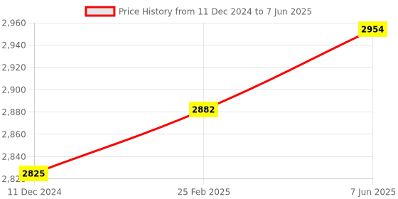 robu.in CZJ-A30-25ANB NPN M30 Pro-Range Inductive Proximity Sensor Detection Distance(25mm) Price History Graph from 11 Dec 2024 to 7 Jun 2025