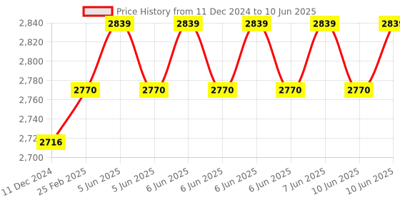 robu.in CZJ-A30M-16ANA NPN M30 Pro-Range Inductive Proximity Sensor Detection Distance(16mm) Price History Graph from 11 Dec 2024 to 10 Jun 2025
