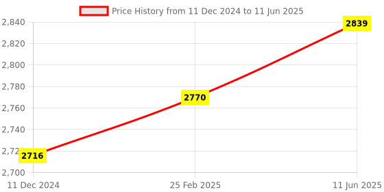 robu.in CZJ-A30M-16APA PNP M30 Pro-Range Inductive Proximity Sensor Detection Distance(16mm) Price History Graph from 11 Dec 2024 to 11 Jun 2025