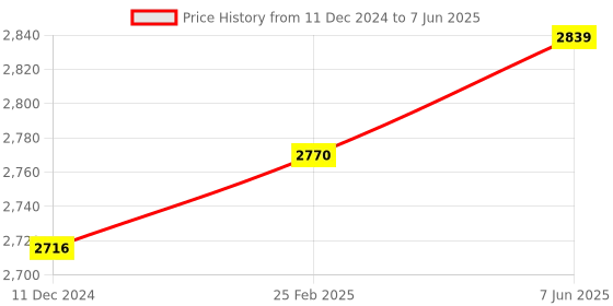 robu.in CZJ-A30M-16APB PNP M30 Pro-Range Inductive Proximity Sensor Detection Distance(16mm) Price History Graph from 11 Dec 2024 to 7 Jun 2025