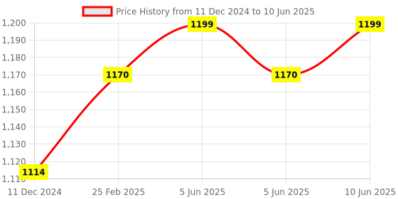 robu.in CZJ-A8M-2APA PNP M8 Pro-Range Inductive Proximity Sensor Detection Distance(2mm) Price History Graph from 11 Dec 2024 to 10 Jun 2025