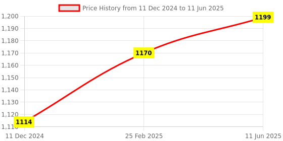 robu.in CZJ-A8M-2APB PNP M8 Pro-Range Inductive Proximity Sensor Detection Distance(2mm) Price History Graph from 11 Dec 2024 to 11 Jun 2025